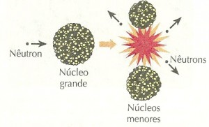 Representação esquemática da fissão nuclear, na qual cada núcleo fissionado libera nêutrons que poderão provocar a fissão de outros núcleos. (Cores e formas fantasiosas.)