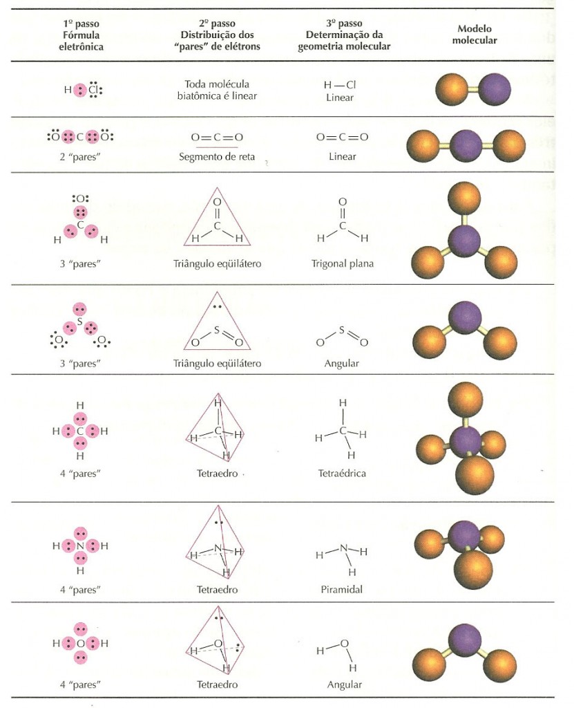 Geometria Molecular, Polaridade das Ligações e Moléculas – Química Sem
